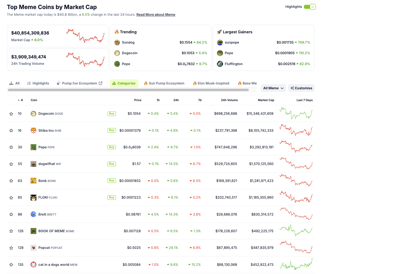 Top Meme Coins by Market Capitalization